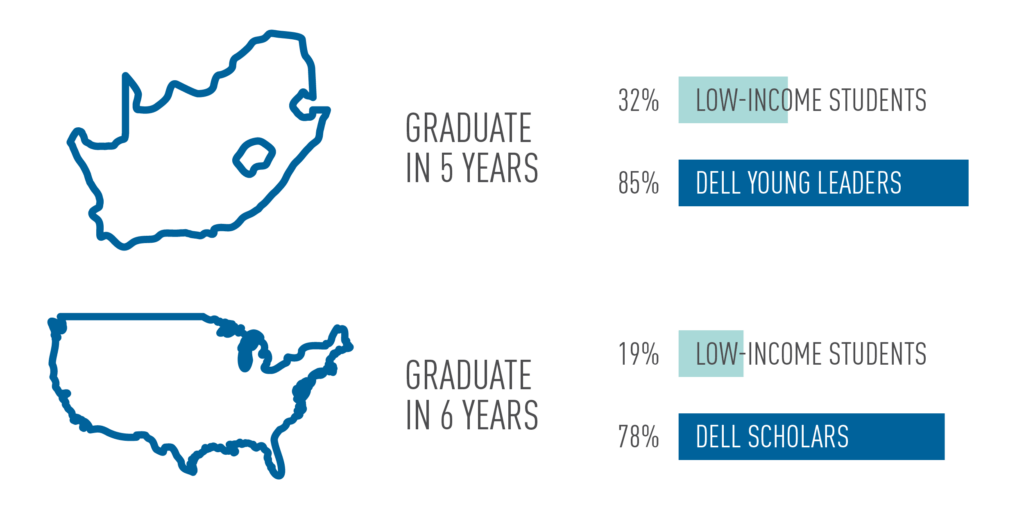 A graph demonstrates that 85% of Dell Young Leaders graduate in 5 years and 78% of Dell Scholars graduate in six years.