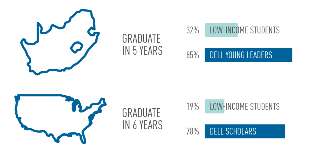 A graph demonstrates that 85% of Dell Young Leaders graduate in 5 years and 78% of Dell Scholars graduate in six years.