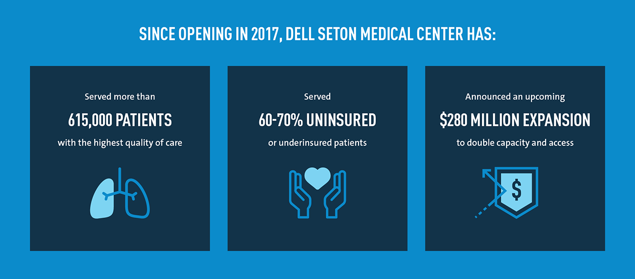Graphic: Since opening in 2017, Dell Seton Medical Center has served 615,00 patients