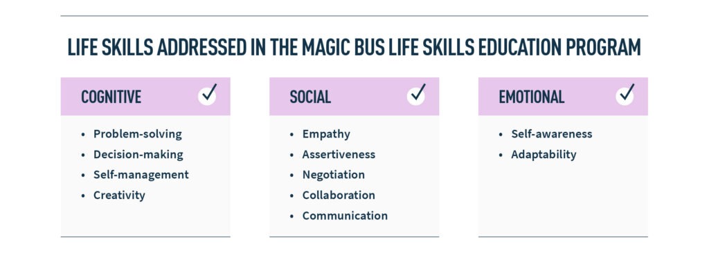 Life Skills addressed in the Magic Bus life skills education program.

Cognitive: Problem-solving, Decision-making, Self-management, Creativity. 
Social: Empathy, Assertiveness, Negotiation, Collaboration, Communication. 
Emotional: Self-awareness, Adaptability.